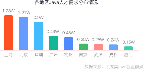 java开发培训就业前景怎么样?