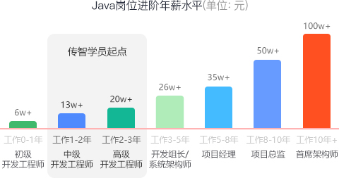 java培训后薪资多少钱?